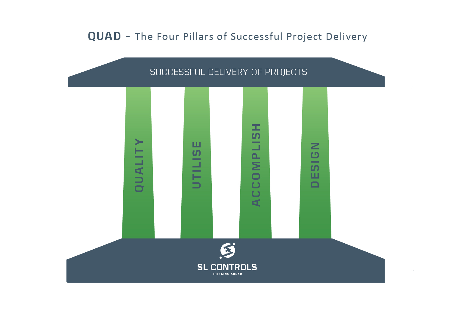 The Four Pillars of Successful Project Delivery - QUAD