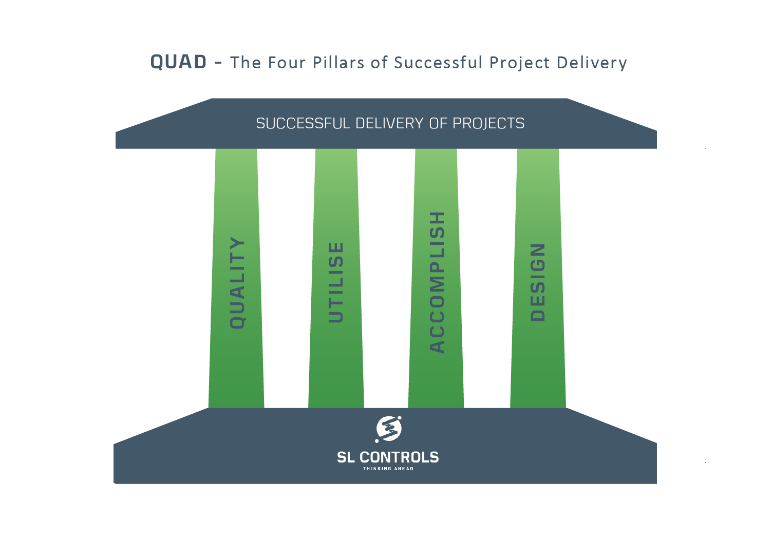 The Four Pillars Of Successful Project Delivery QUAD SL Controls