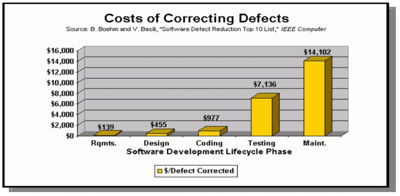 Cost of Correcting Defects Boehm and Basili