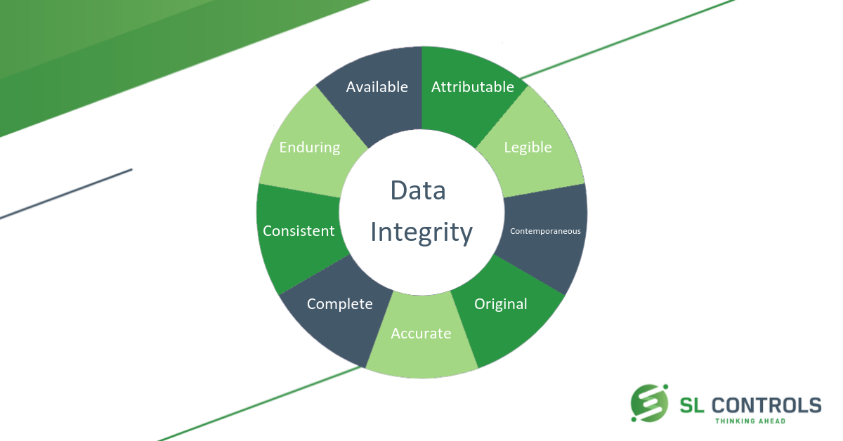  hvad er ALCOA+ og hvorfor er det vigtigt at validering og dataintegritet