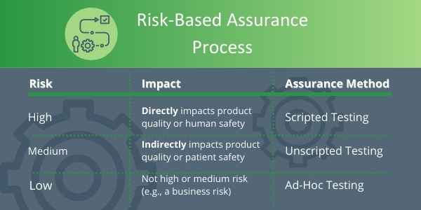 Risk-Based Assurance Process