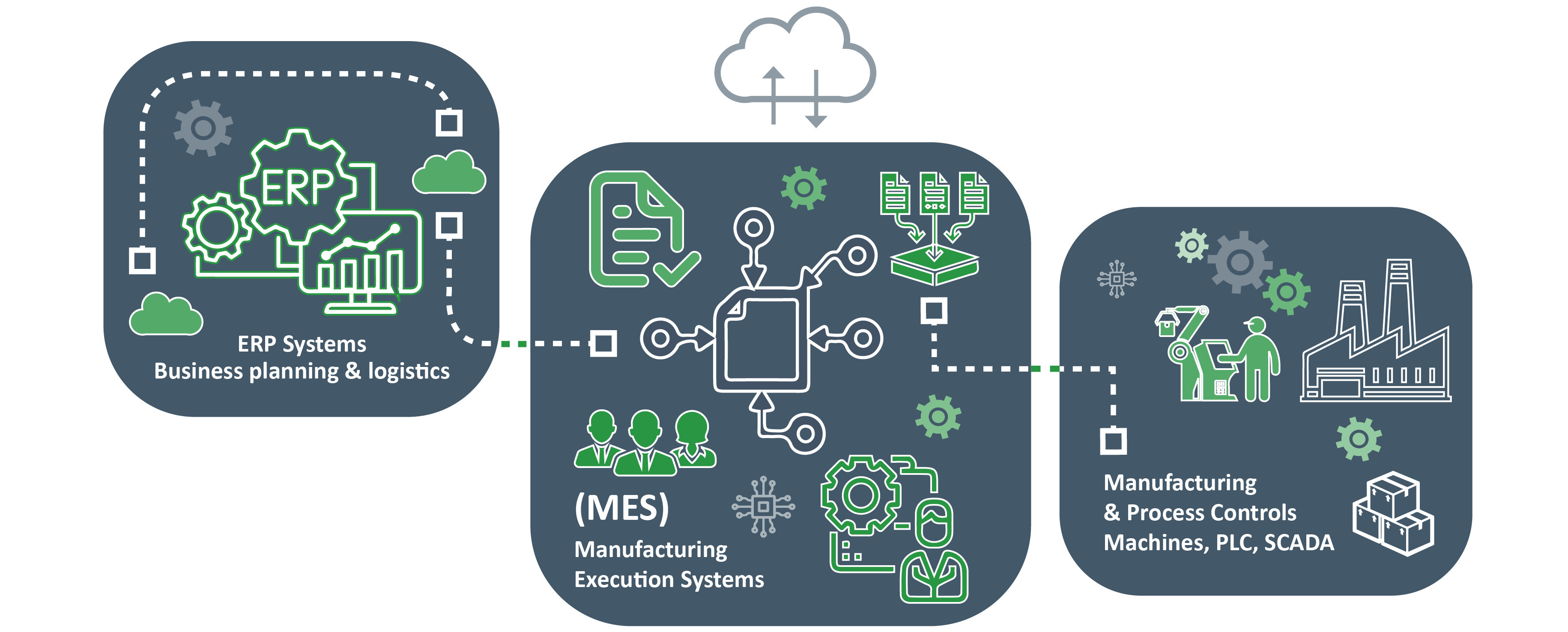 Manufacturing Execution Systems (MES) - SL Controls