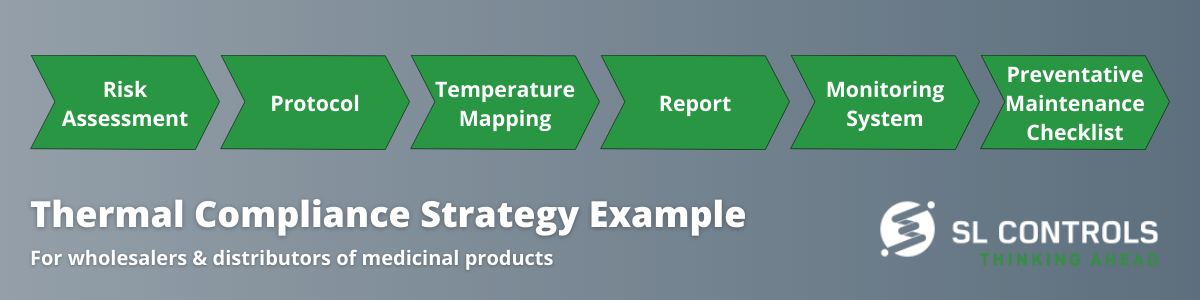 Thermal Compliance Strategy Example